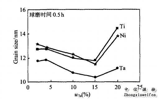 氧化铝粉与Ta元素的关系