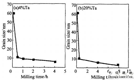 氧化铝粉球磨时间与Ta晶粒尺寸的关系