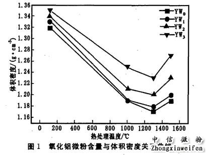 氧化铝微粉含量与体积密度关系曲线