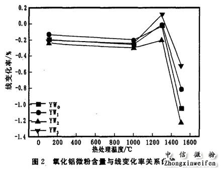 氧化铝微粉含量与线变化率关系曲线